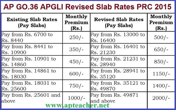 GO.36 APGLI Revised Slab Rates, Enhancement of Insurable Age to 55 Years, New Enhanced APGLI Slab Rates, Enhancement of Maximum Insurable Age  from 53  years to 55 years   