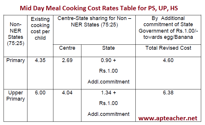 Mid Day Meal Cooking Cost Table