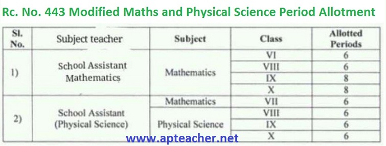 Rc.443 Revised Calendar 2016 Maths and Physical Science in High School,  Proc. Rc. No. 443/B2/C&T/SCERT/2014 Dated: 23-07-2016 Latest Modifications to the High School time table   