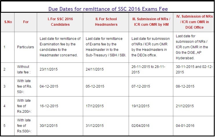 Revised  AP SSC Public Exams March 2016 Fee Due Dates and  Fee Particulars