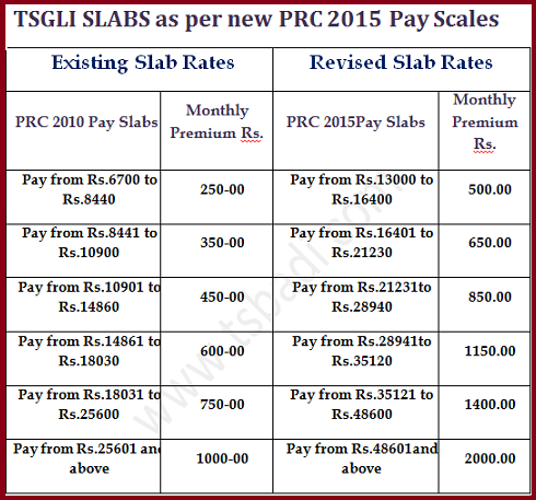  GO 49 TSGLI Slabs, Telangana Government Life Insurance Scheme, GO 49 Revised Pay Scales 2015, Deduction TSGLI 
