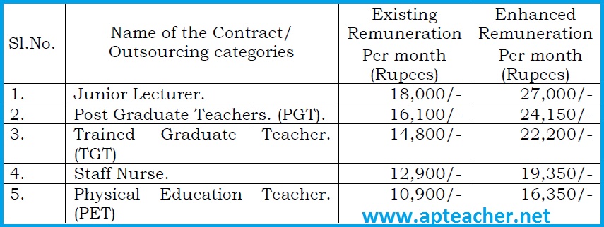Implementation of Enhanced Remuneration to Contract/ Outsourcing Employees of Educational Institutes,  TS Go.27 Jr Lecturer, PG Teacher, Trained Graduate Teachers Enhanced Remuneration 
