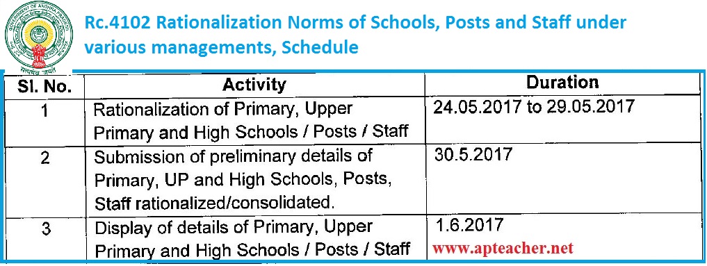 Rationalization Norms of Teachers, Schools, Staff Pattern in MP, UP, ZP, Govt Schools, AP Go.29 Norms for Rationalization  of Schools, Rationalization of AP Teachers 