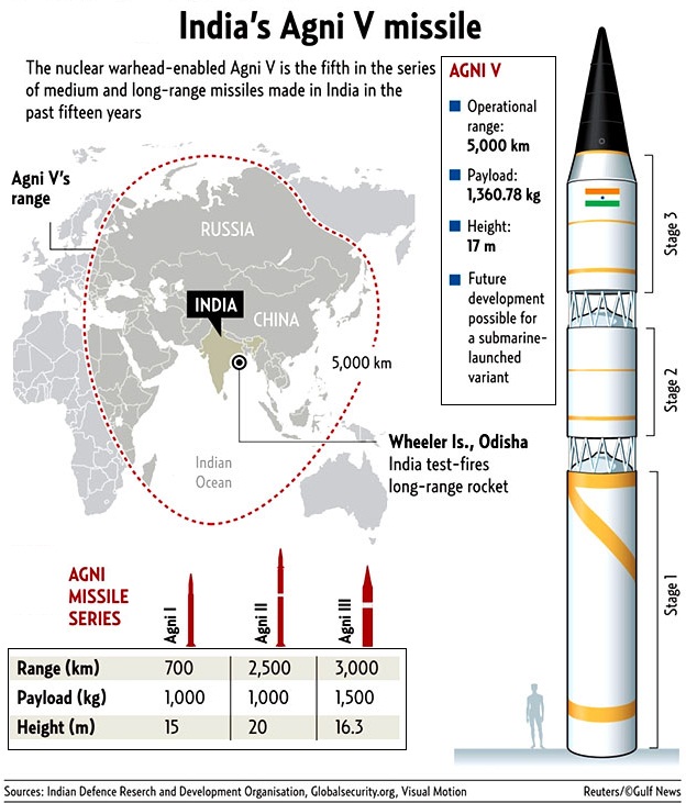 Agni-V Ballistic Missile  Test Fired Nuclear Capable Agni-V Successfully  