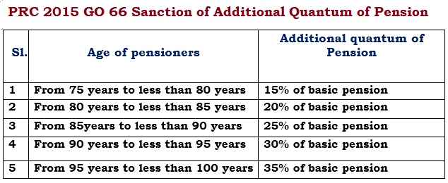 AP Go.66 PRC 2015 Pension Consolidation Additional Quantum of Pension, AP PRC 2015 Go.66 Consolidation of Pension/Family Pension to Pensioners in the RPS, 2015, GO Ms No:66