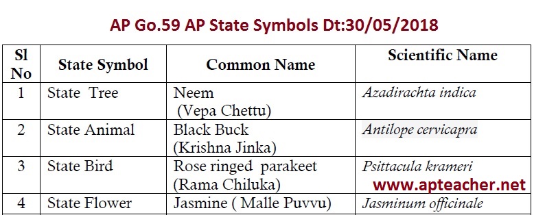 AP State New Symbols Neem, Black Buck, Rose ringed parakeet, Jasmine