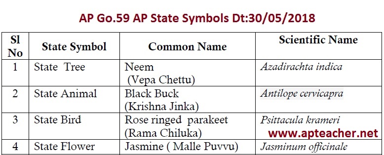 AP Go.59 AP State Symbols for the State of Andhra Pradesh, AP Go.59 State New Symbols Neem, Black Buck, Rose ringed parakeet, Jasmine    