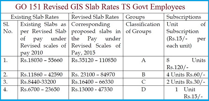 Group Insurance Scheme(GIS) Revised Slab Rates GO 151, TS GO 151 Revised GIS Slab Rates TS Govt Employees as per PRC 2015   