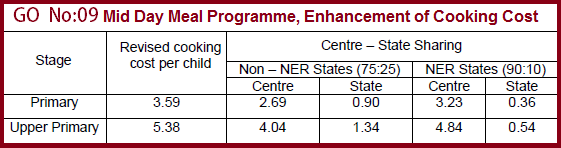 GO 9 Mid Day Meal Programme Enhancement of Cooking Cost, GO 9 Enhancement of Cooking Cost Primary Rs 3.59/-, Upper Primary Rs 5.38/-
