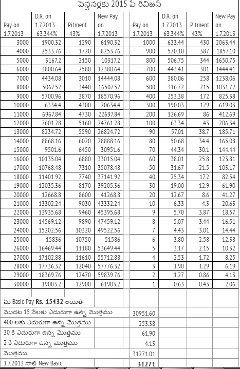 Pensioners PRC 2015  Pay Fixation Calculator,  Pensioners PRC 2015  Pay Fixation Calculator, Guess Table, Fitment 43%