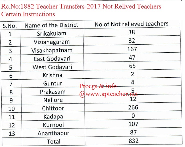 Rc.No.1882 Addressing the Issue of  Not Relieved Teachers in Transfers 2017 Certain Instructions,  Rc.No.1882 Dt:10/04/2018  Not Relieved Teachers in Transfers 2017 Certain Instructions  