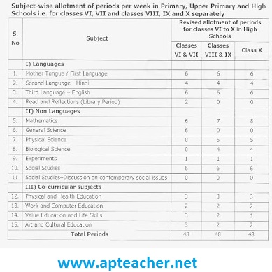 Rc.77 Work Load Distribution Among SA(MM) and SA(PS) in High Schools, Rc No.77/Pg-1/E-1/DSE/2011 Dt:02/08/2016 Workload Distribution Among SA(MM) and SA(PS)    