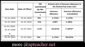 AP New HRA Slab, DA Rates