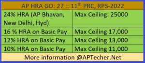 AP Go.27 Revised HRA Slabs