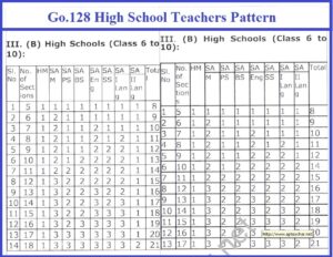 Go.128 Re-apportionment of Teaching Staff