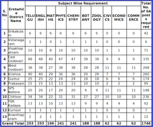 Deployment of 1752 School Assistant as PGT in High School Plus One