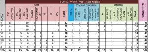 AP Schools Subject Wise Weightage in High Schools