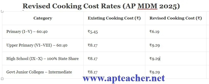 Revised AP MDM Cooking Cost Rates 2025 – Latest Material Cost for PM POSHAN