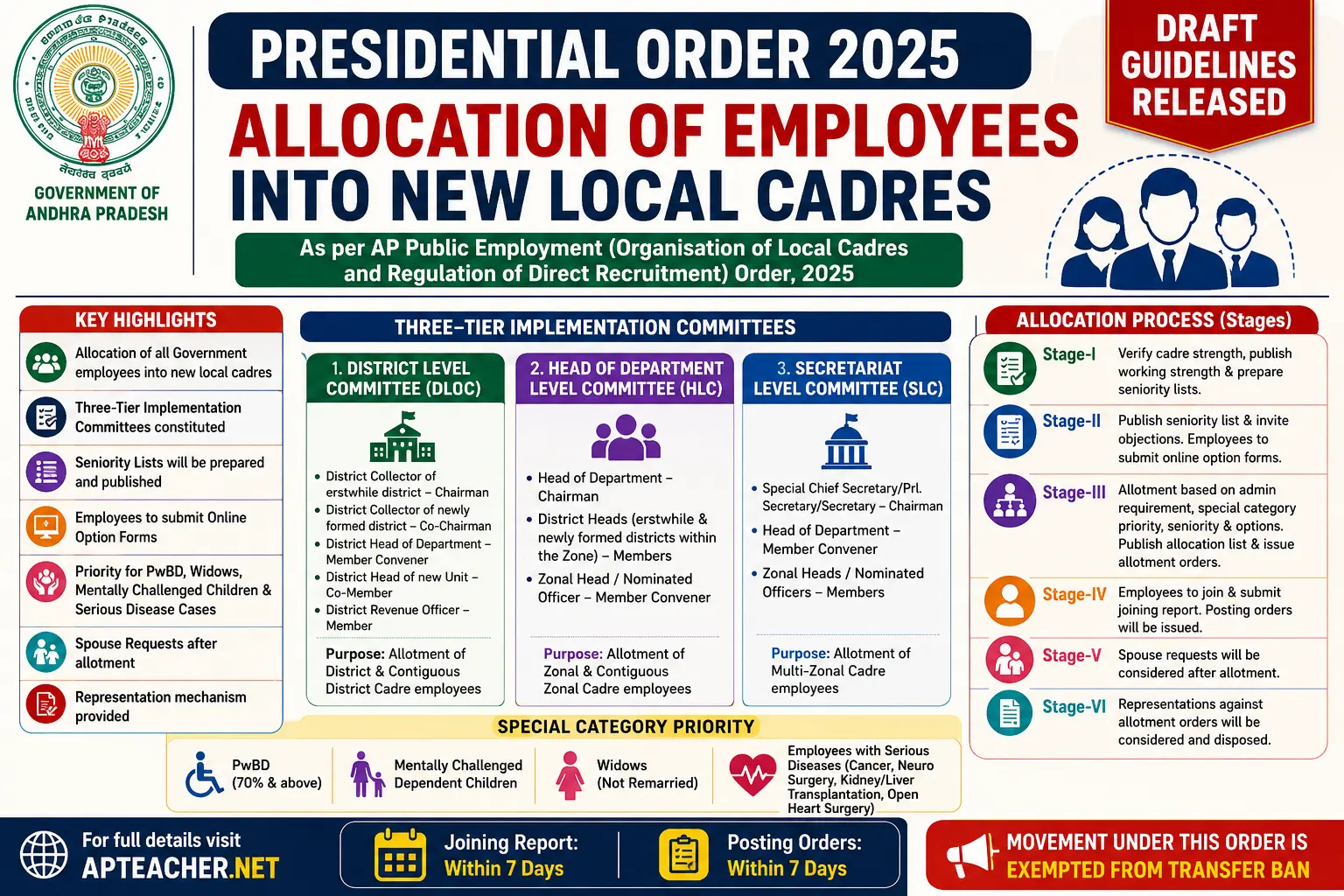 AP Presidential Order 2025 Draft Guidelines on Employee Allocation Released – Complete Details