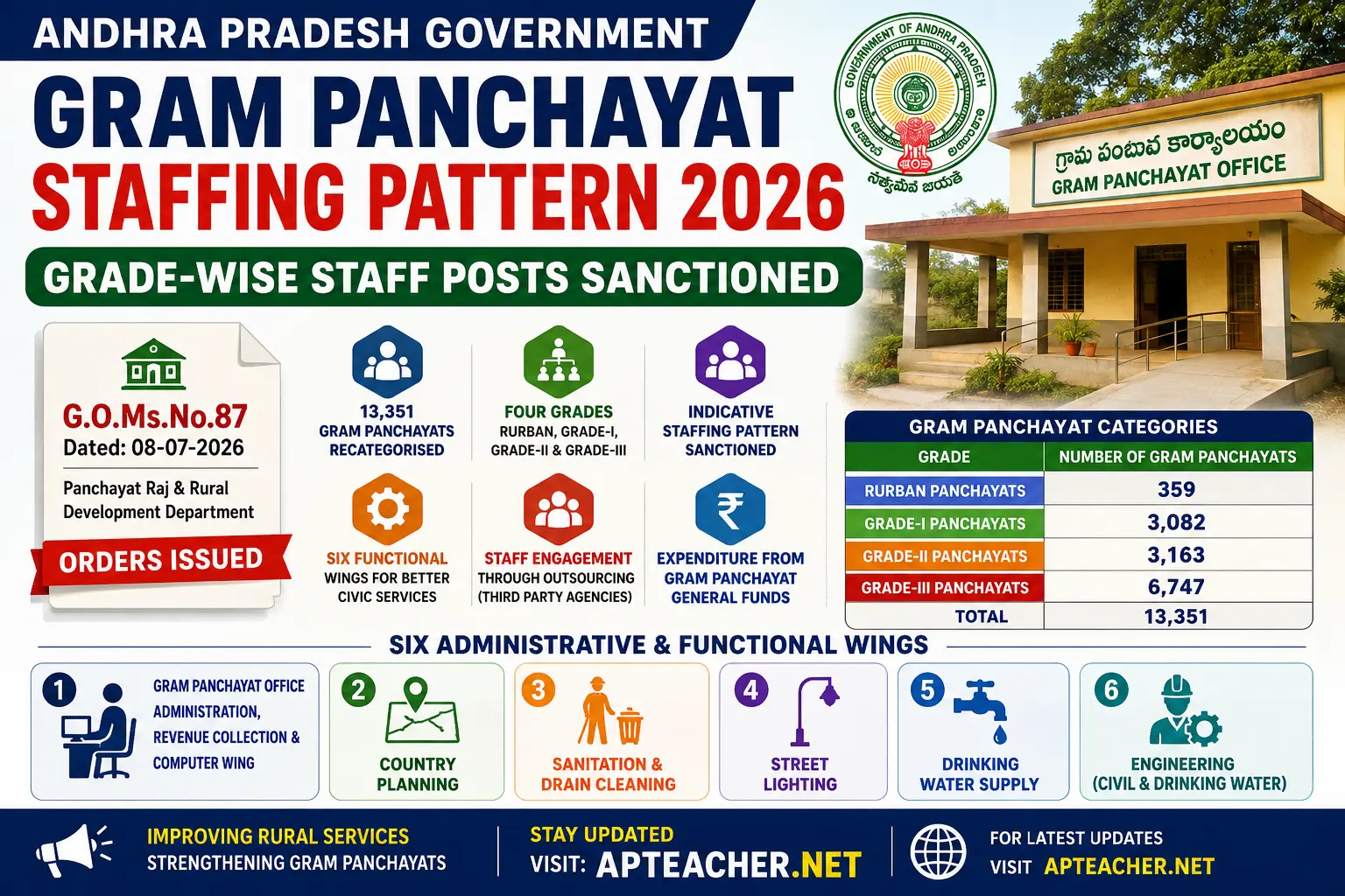 AP GO 87 Gram Panchayat Staffing Pattern Grade Wise