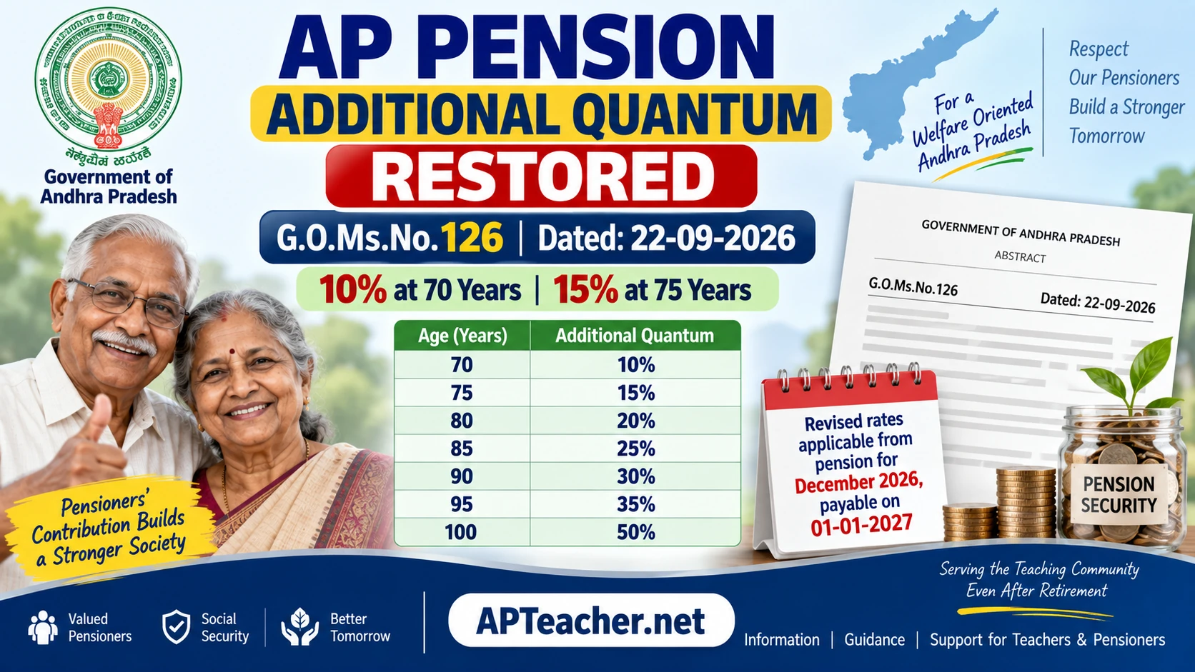 AP Pension: 10% at 70, 15% at 75 Restored | G.O.Ms.No.126